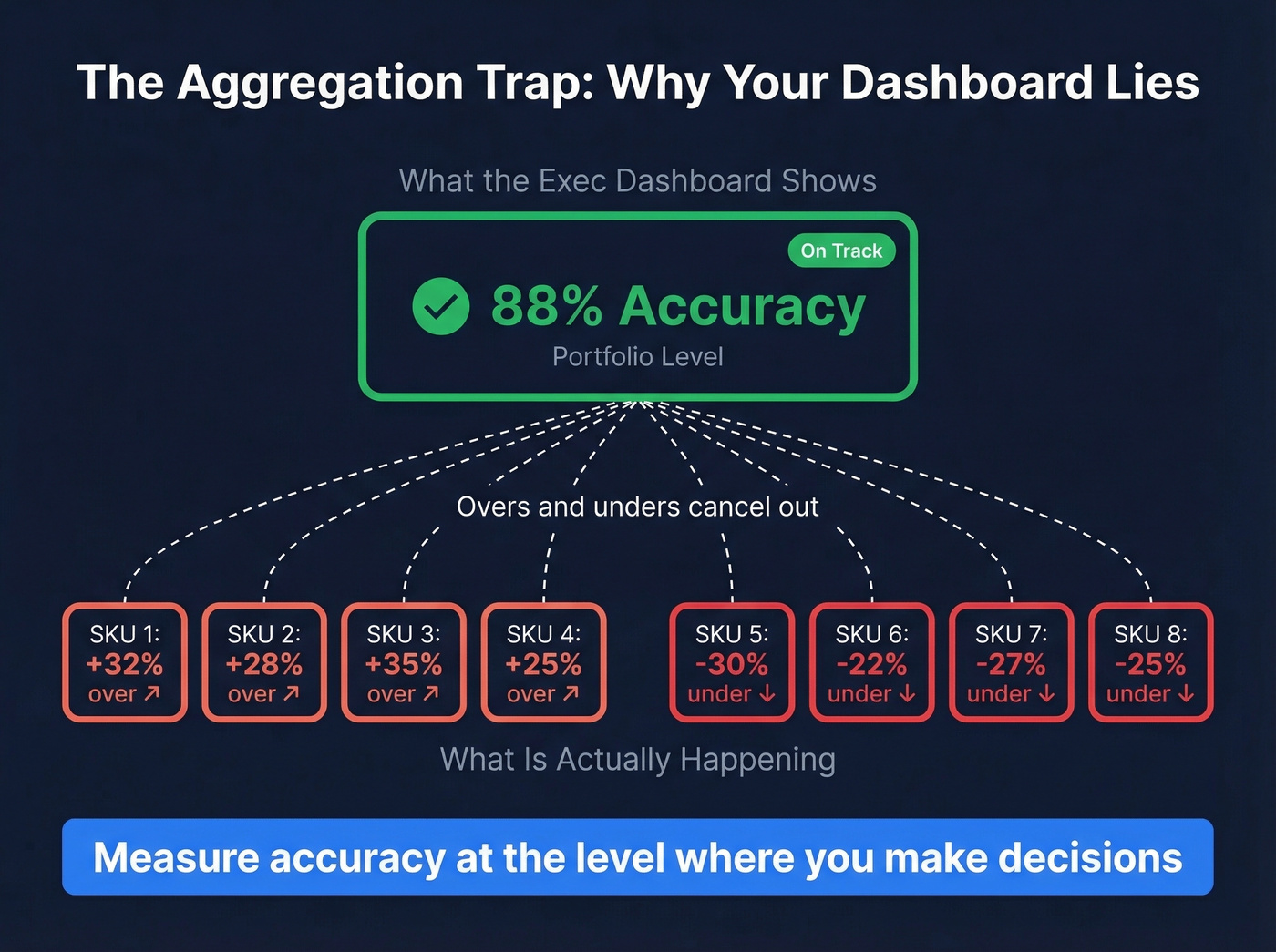 Aggregation trap showing hidden errors behind green dashboards