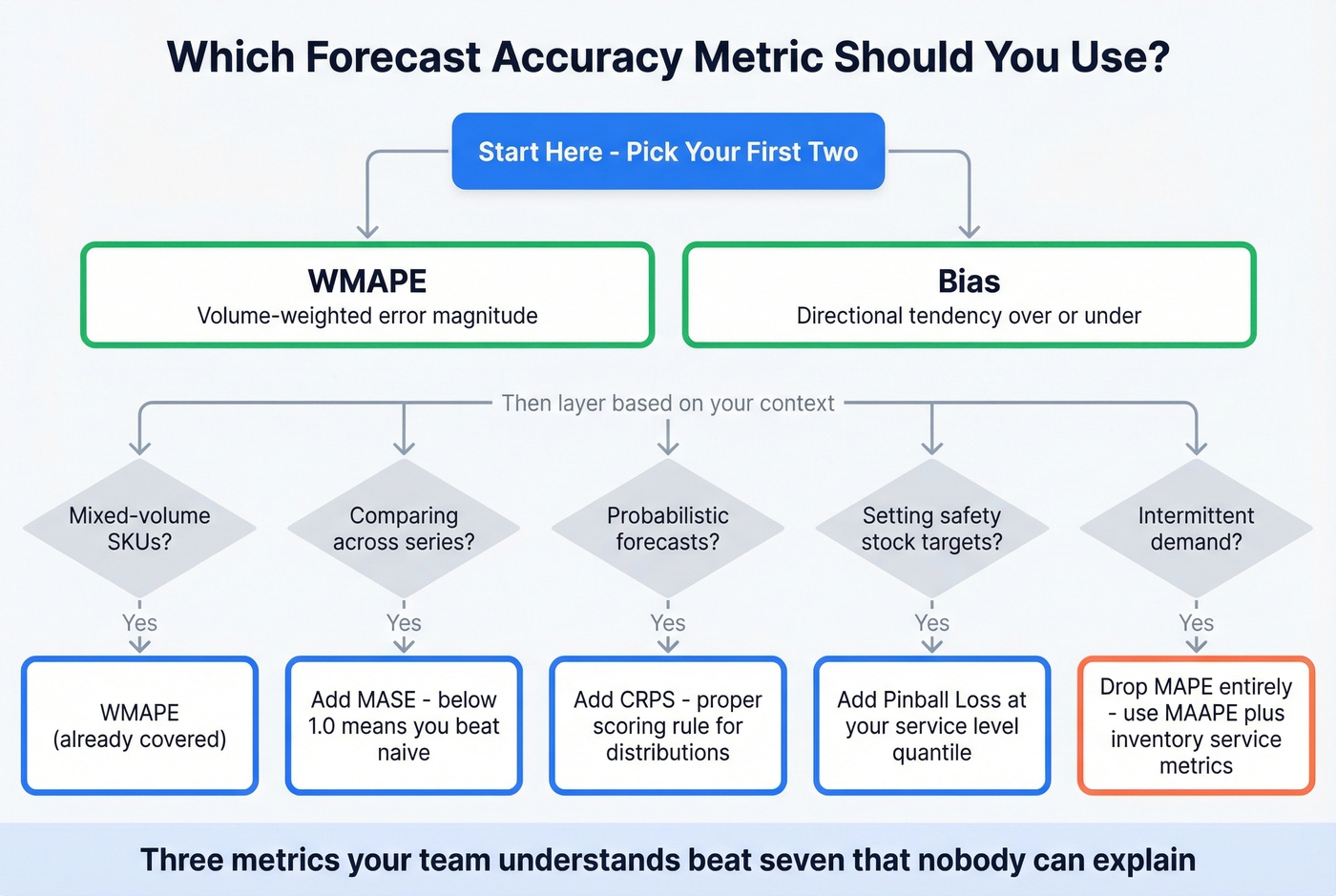 Decision tree for choosing the right forecast accuracy metric