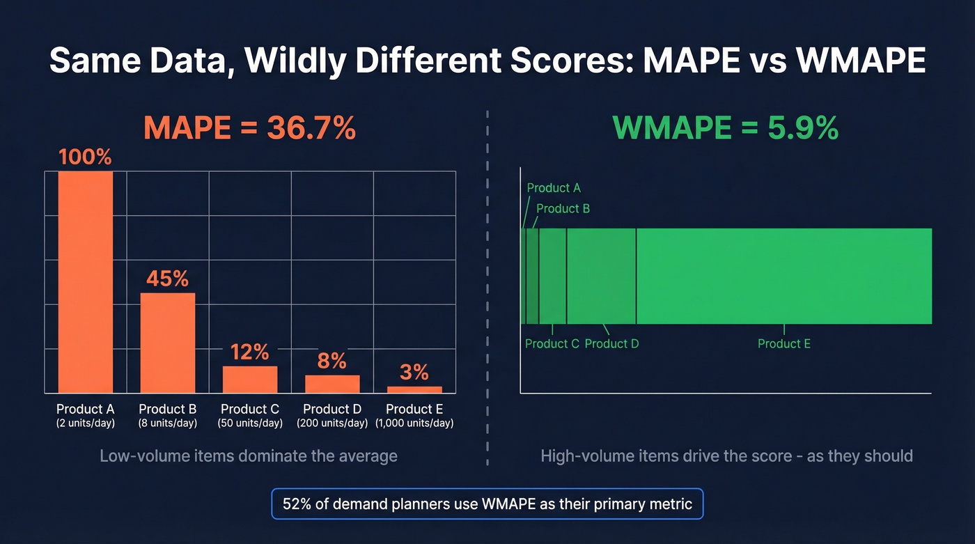 MAPE vs WMAPE divergence on same dataset