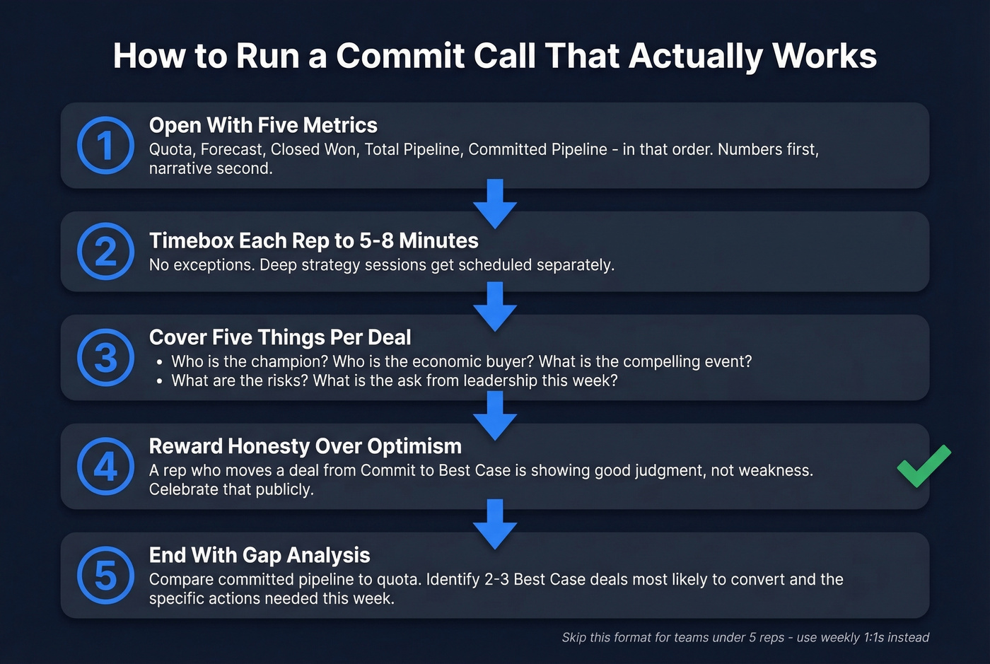 Five-step commit call structure and flow