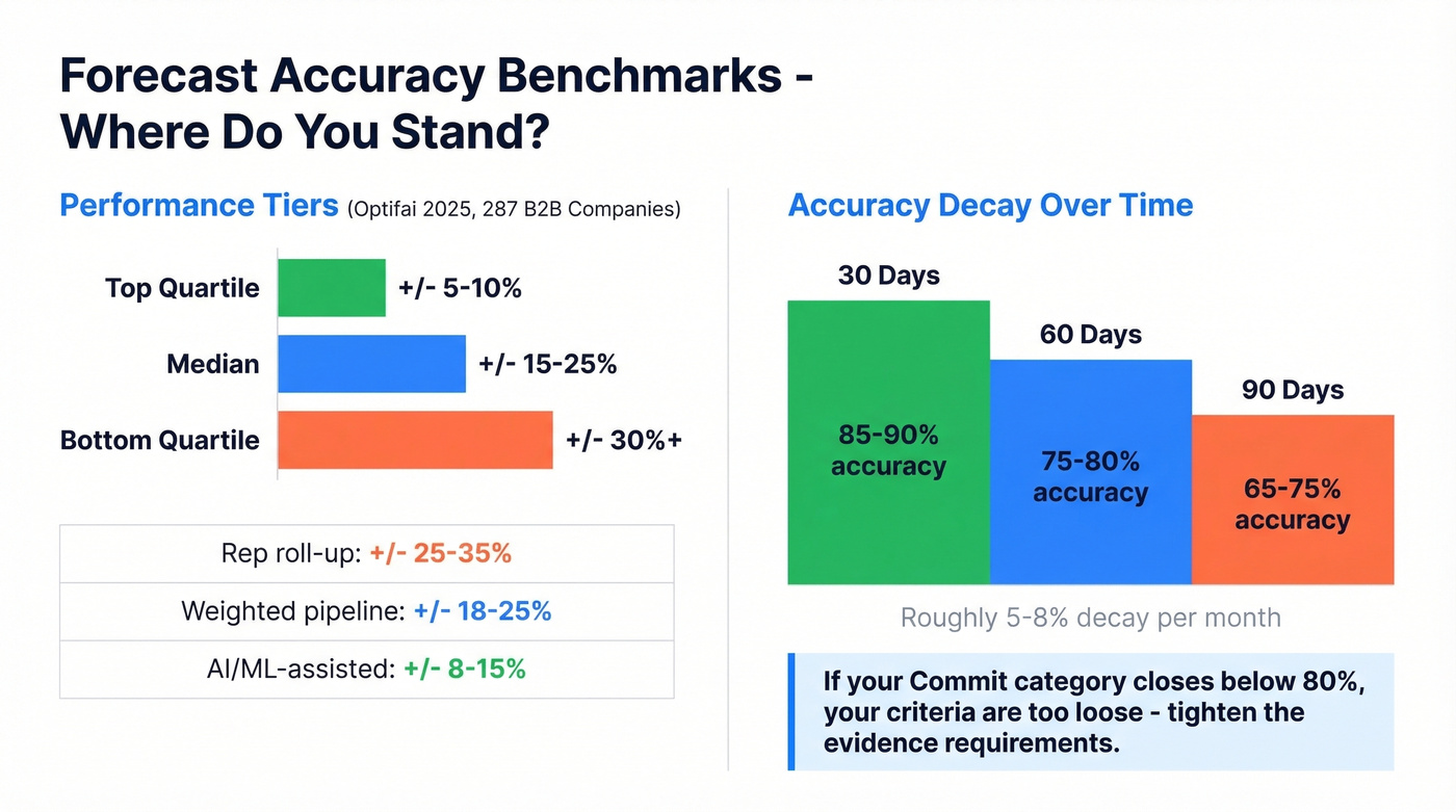 Forecast accuracy benchmarks by tier and time horizon decay