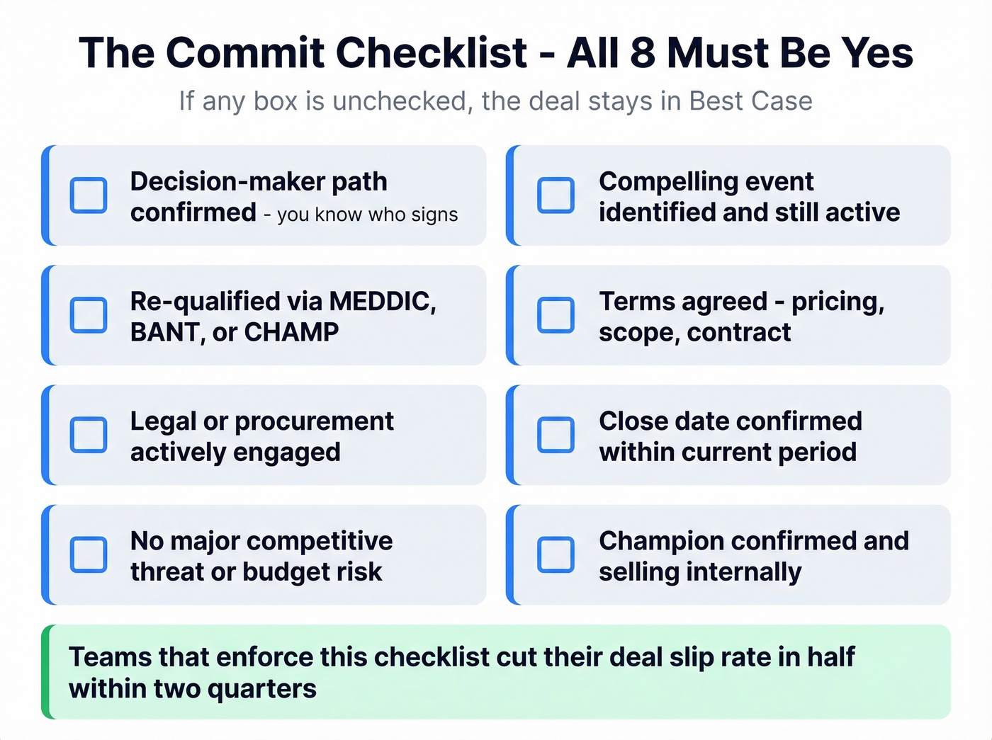 Eight-item commit checklist with binary pass-fail criteria