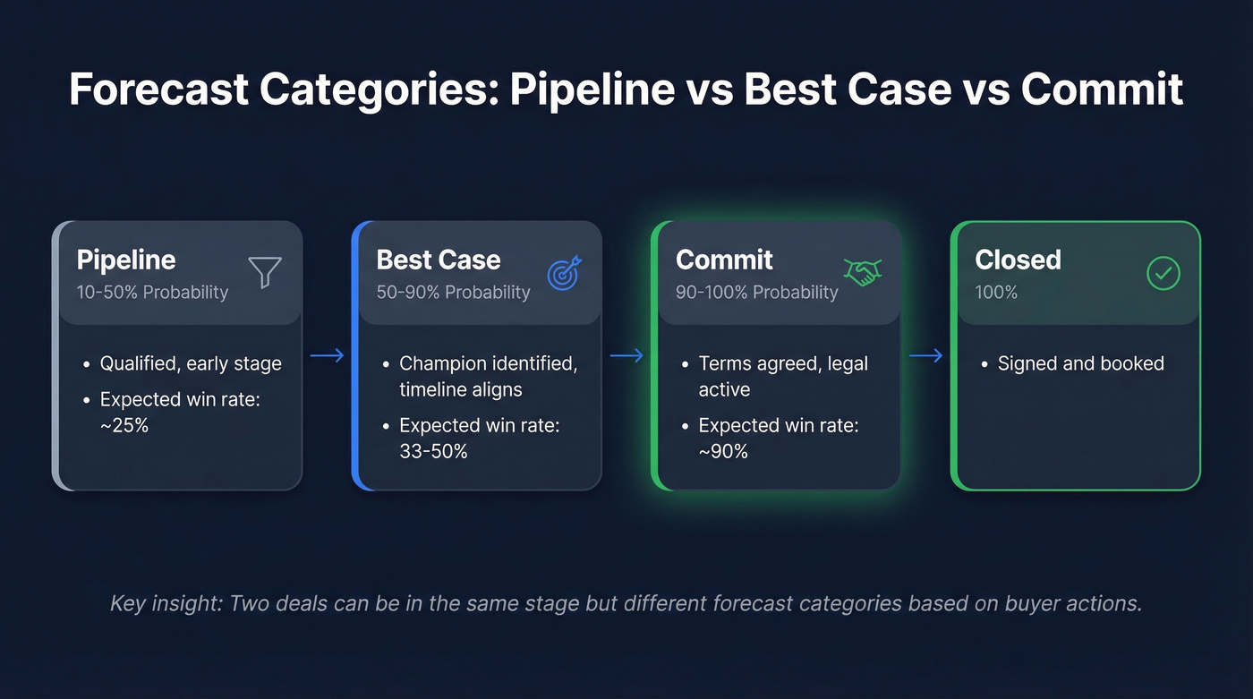 Forecast categories comparison with probability and evidence requirements