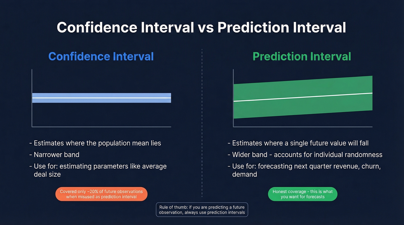 Confidence interval vs prediction interval visual comparison