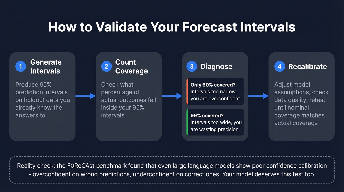 Step-by-step forecast calibration validation process