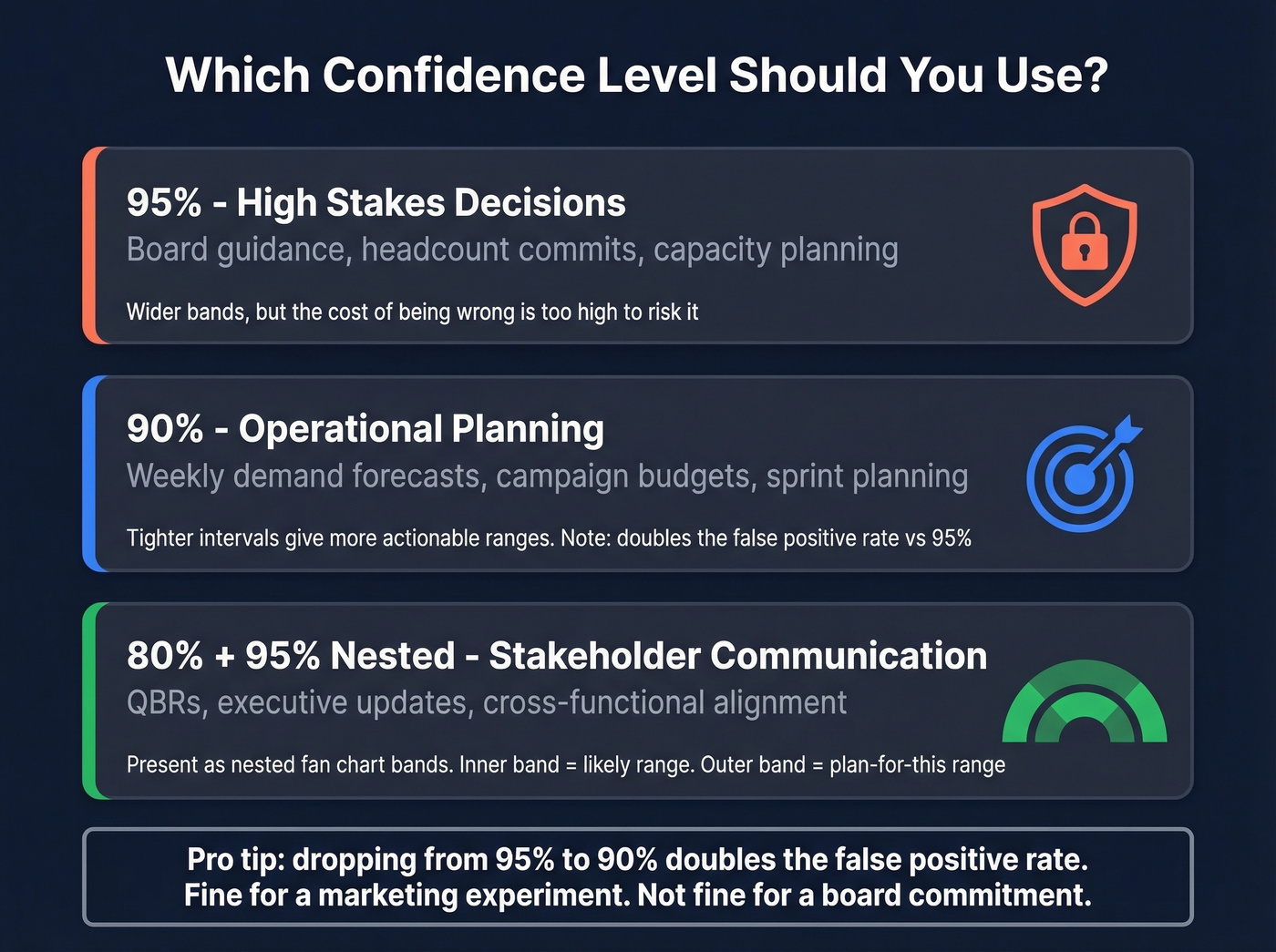 Decision framework for choosing forecast confidence levels