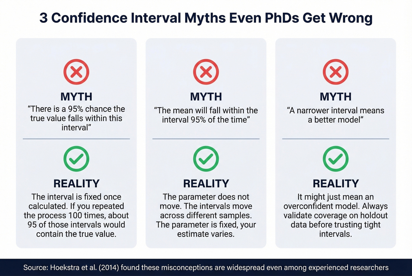 Three common forecast confidence misconceptions debunked