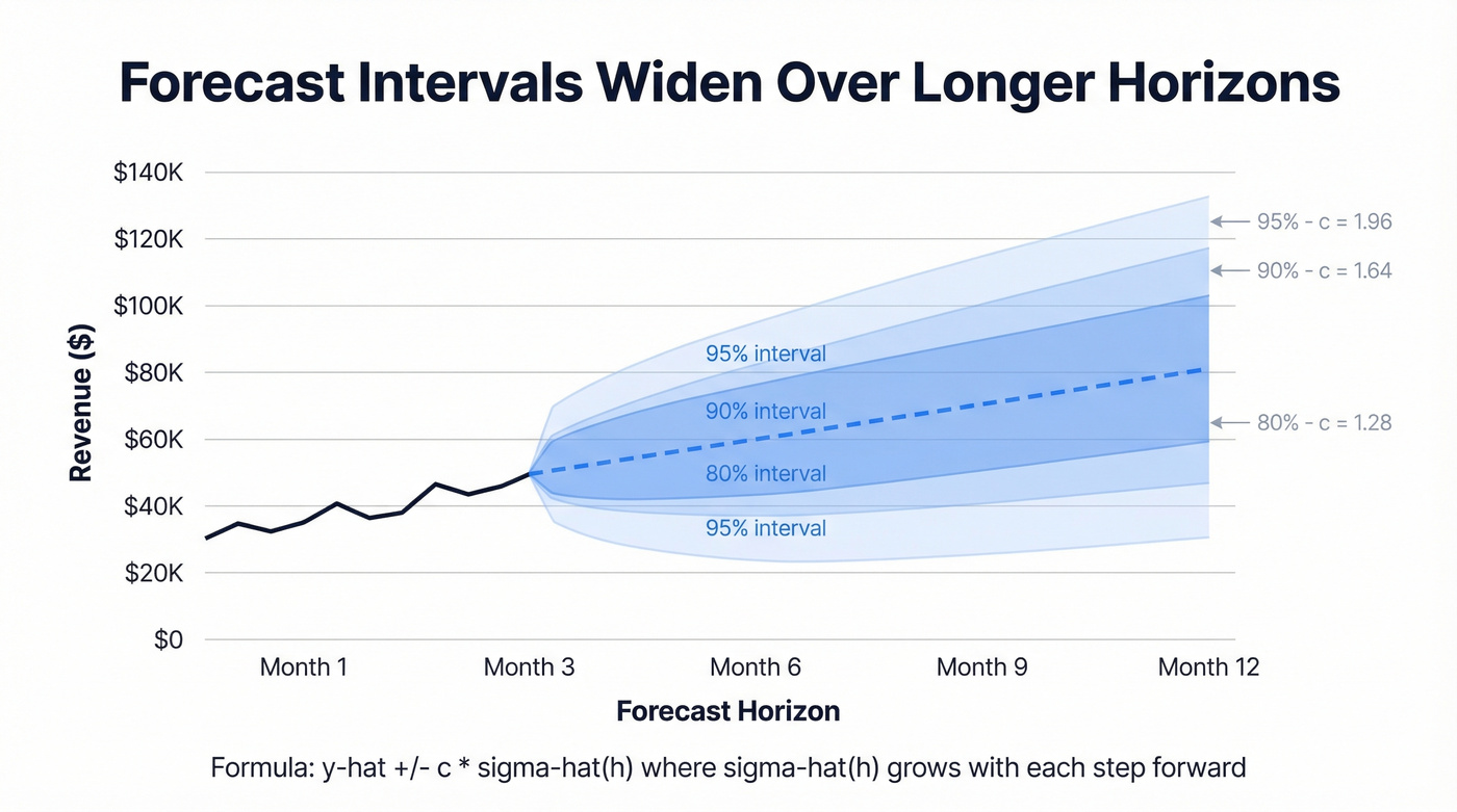 Fan chart showing forecast intervals widening over time
