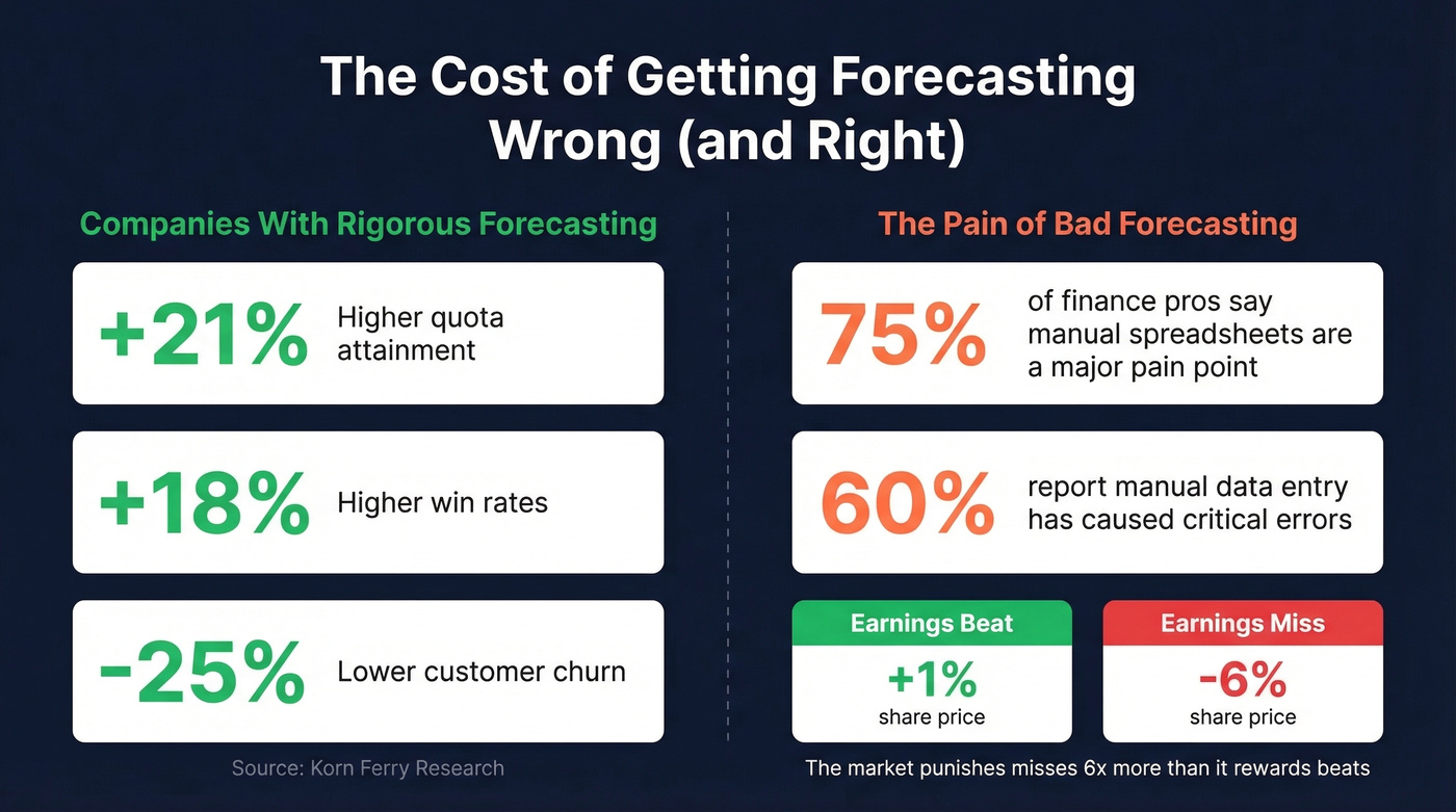 Key statistics showing impact of forecast governance on performance