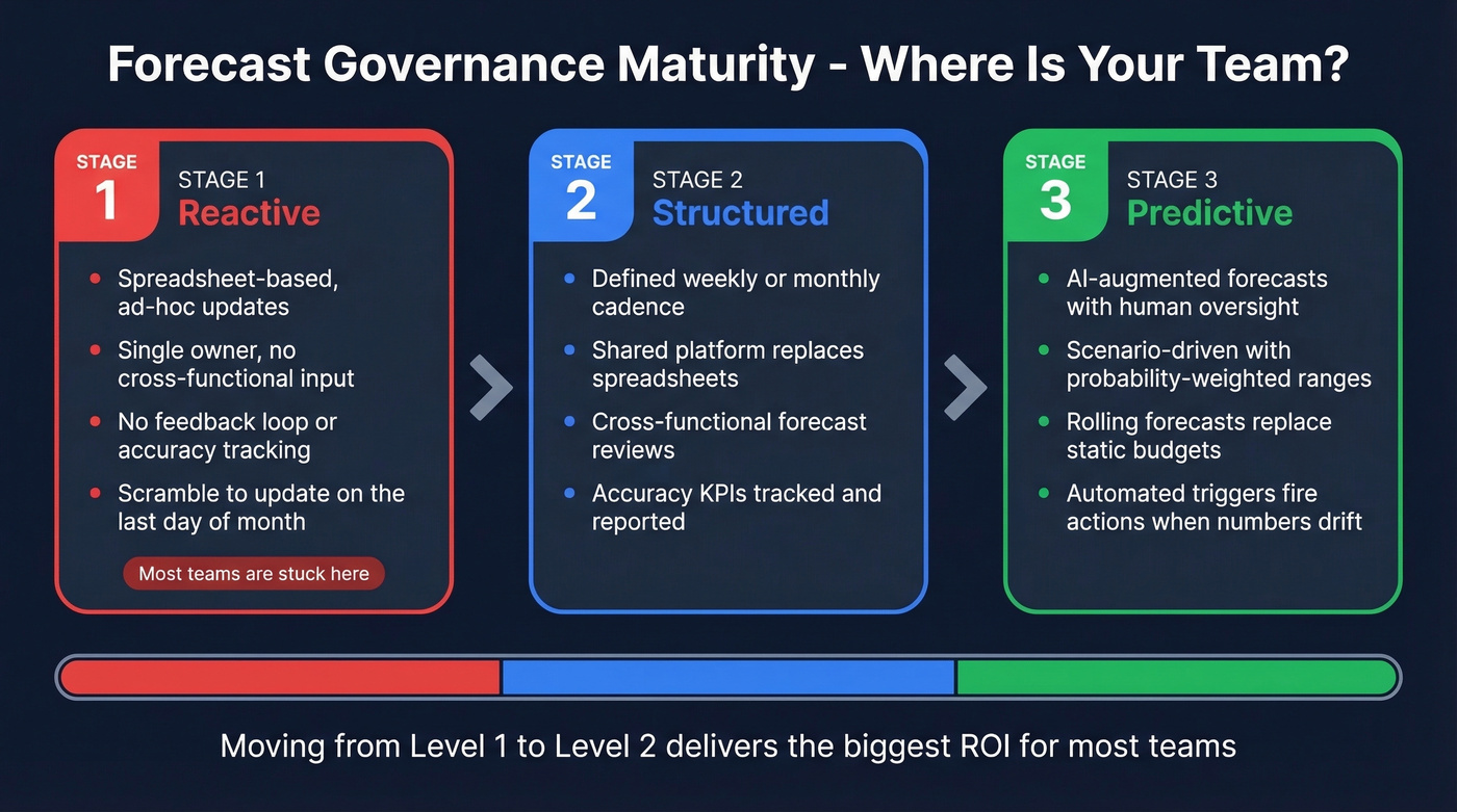 Forecast governance maturity model from reactive to predictive
