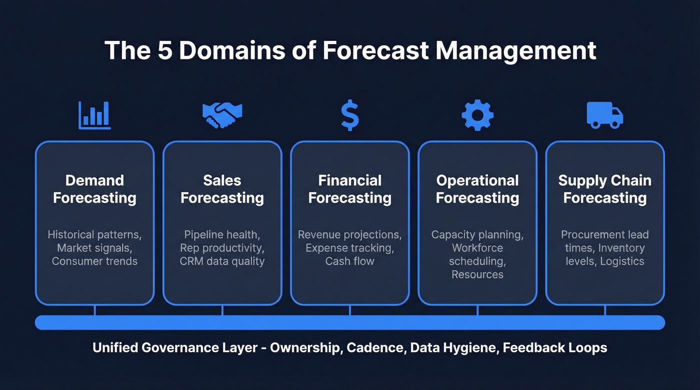 Five domains of forecast management with inputs and owners