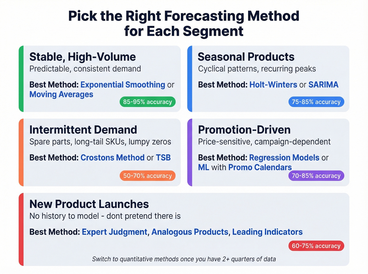 Forecasting method selection guide by demand segment type