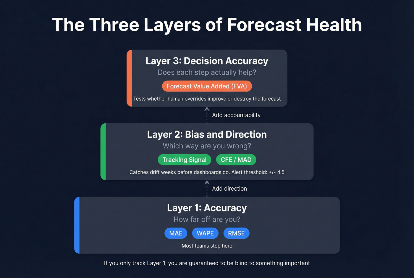 Three-layer forecast health framework showing accuracy, bias, and decision value