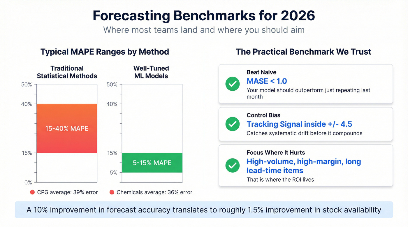 Industry forecast accuracy benchmarks and practical targets for 2026