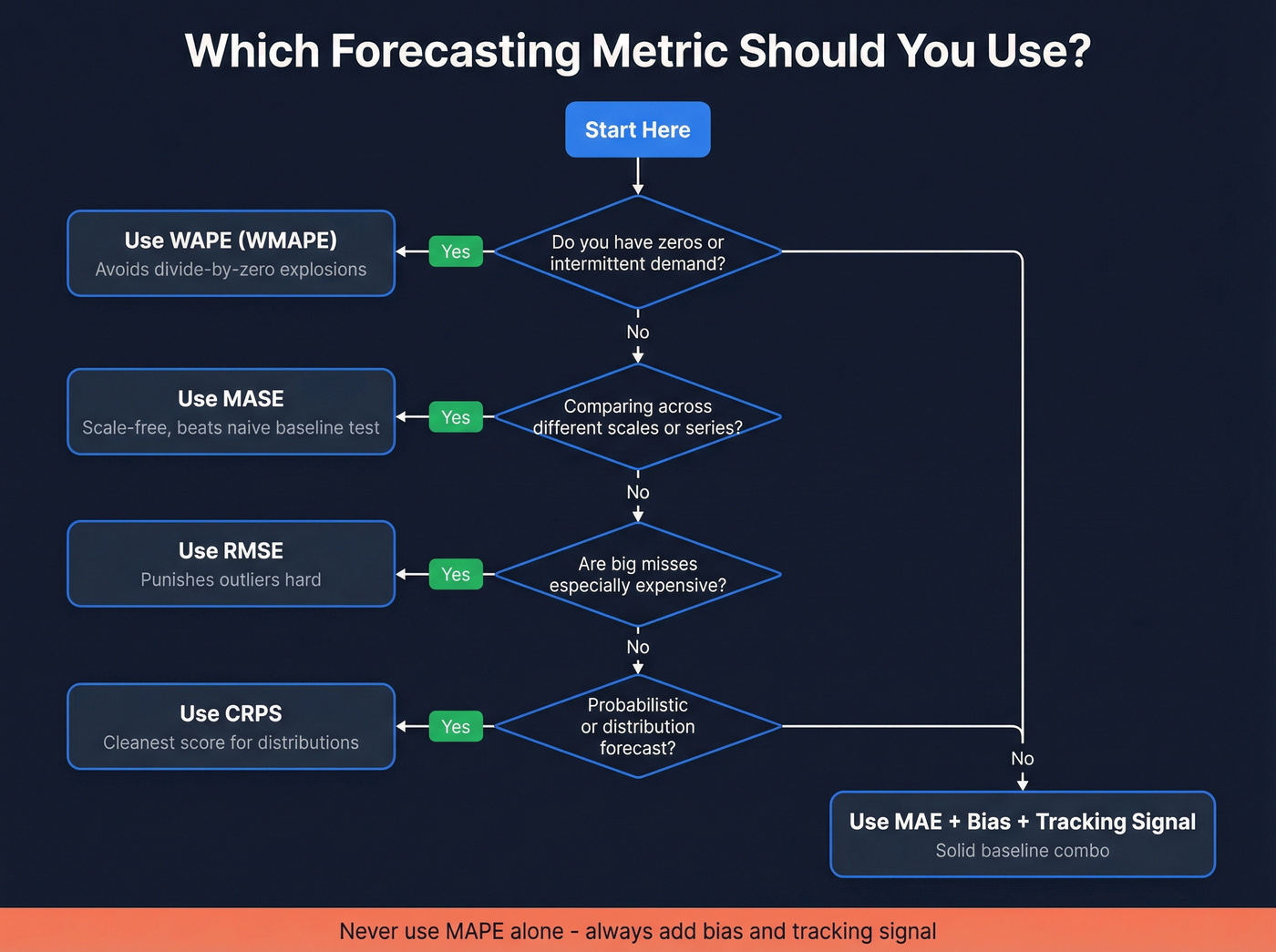 Decision tree for choosing the right forecasting metric