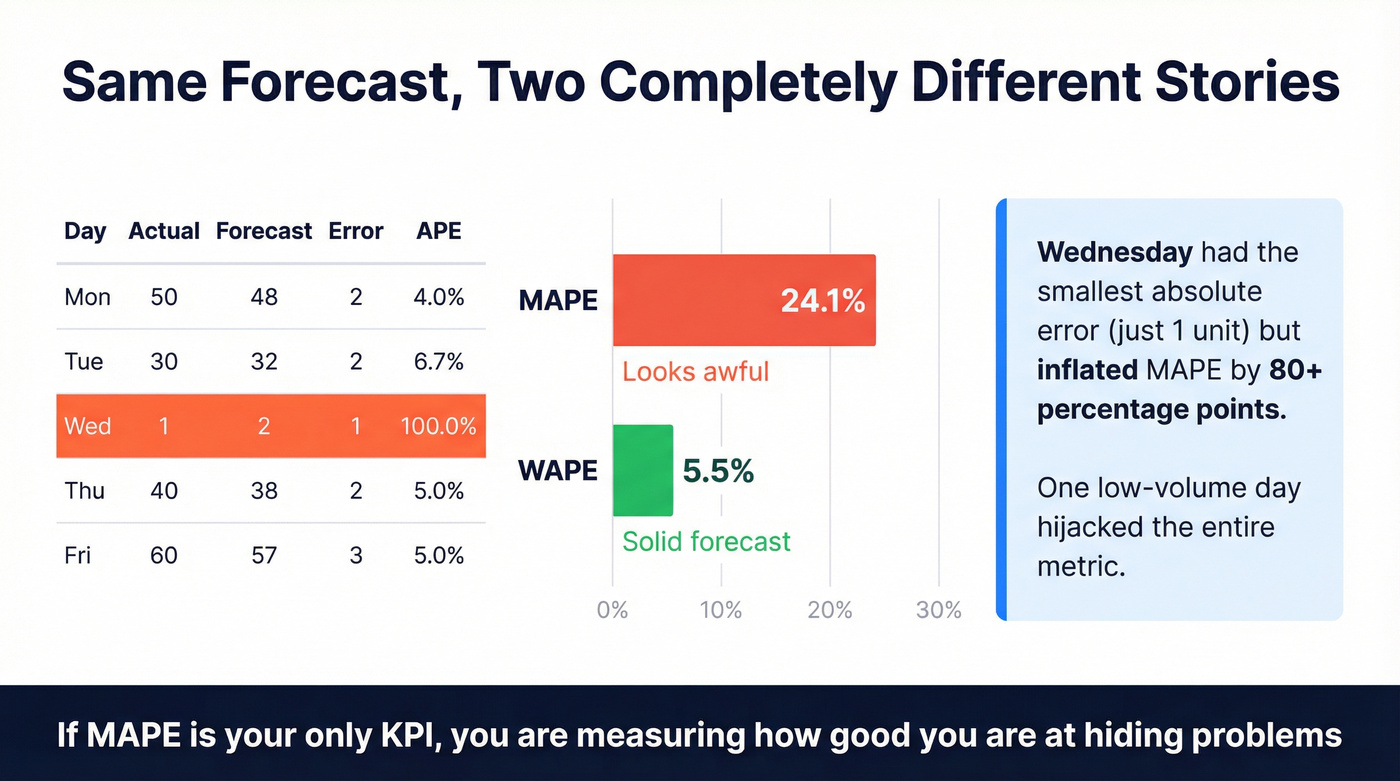 Visual comparison of MAPE vs WAPE on same dataset