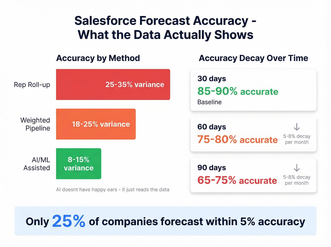 Forecast accuracy comparison across methods and time horizons