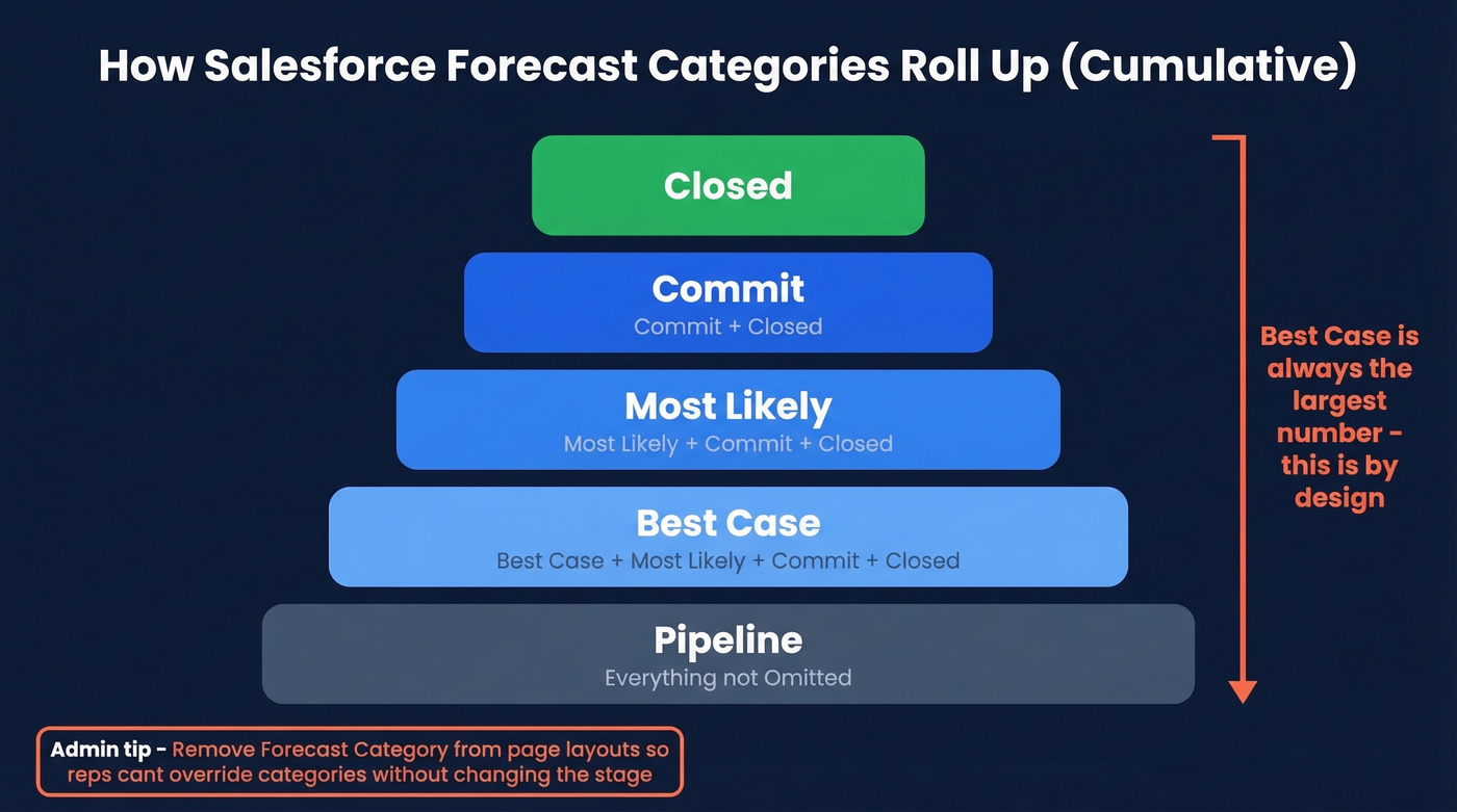 Salesforce forecast categories cumulative rollup diagram