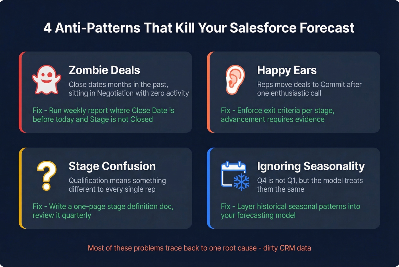 Four anti-patterns that destroy Salesforce forecast accuracy