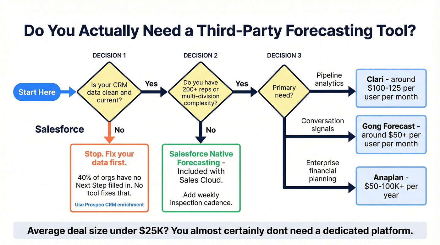 Decision guide for Salesforce forecasting tool selection