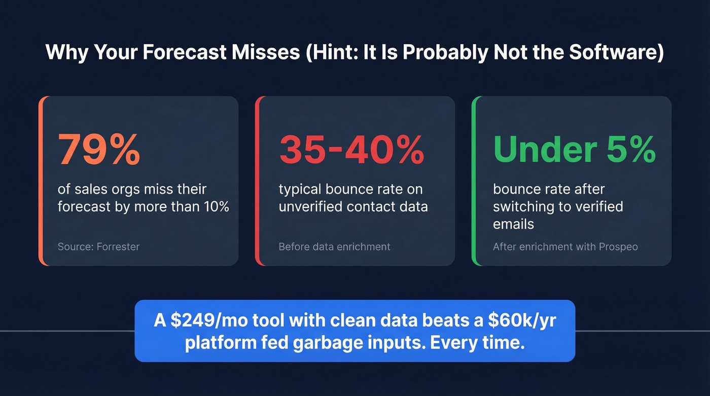 Key stats showing forecast failure tied to data quality