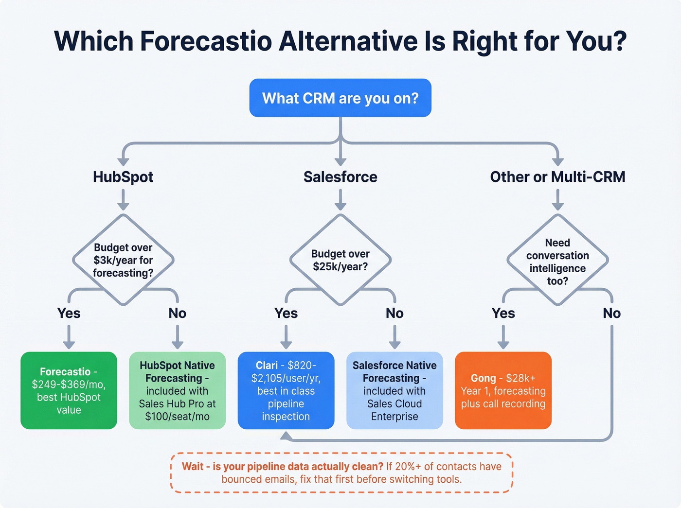 Decision tree for choosing the right Forecastio alternative