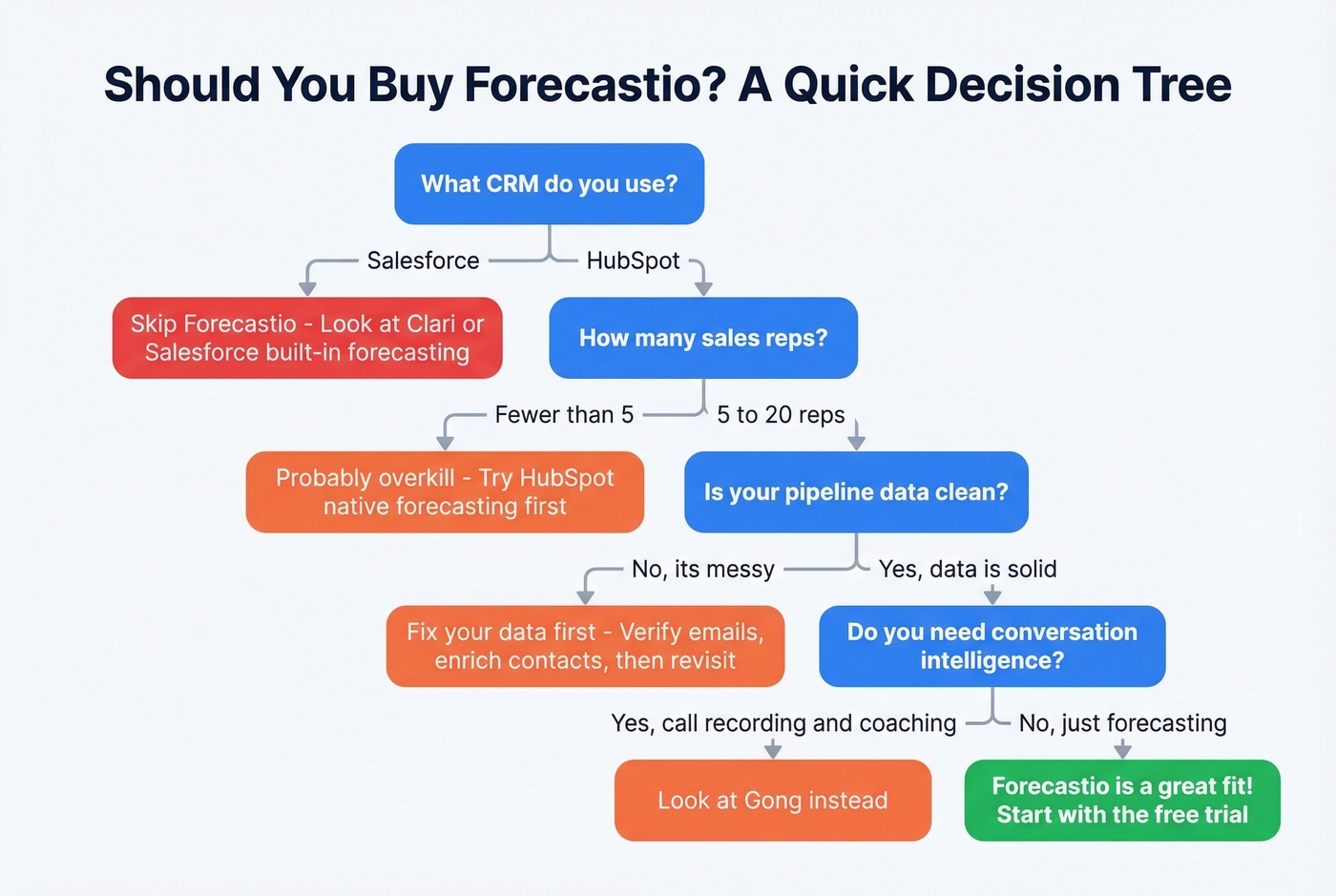 Decision tree for whether Forecastio is right for you