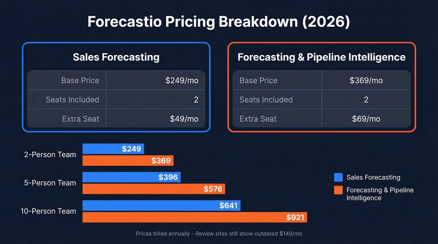 Forecastio 2026 pricing breakdown by team size