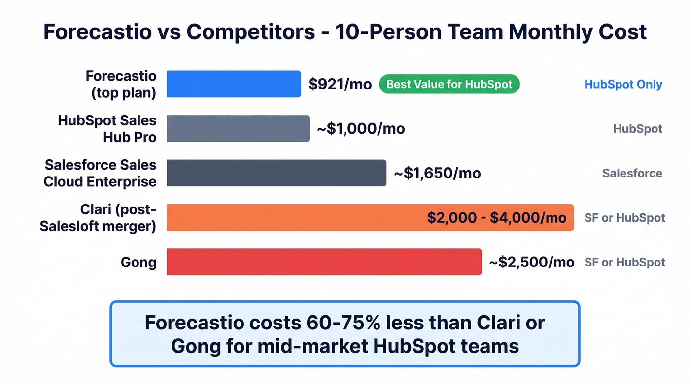 Forecastio vs Clari vs Gong vs HubSpot pricing comparison