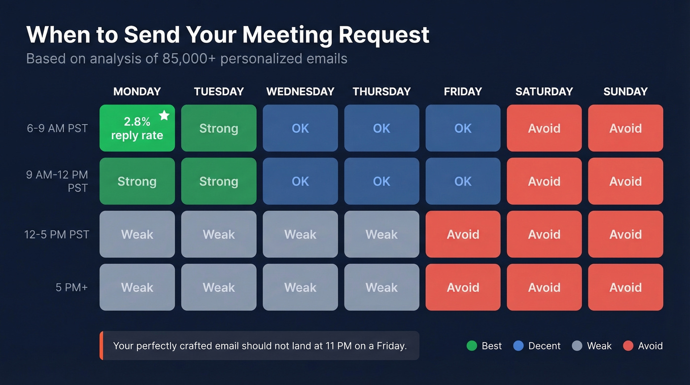 Best days and times to send meeting request emails