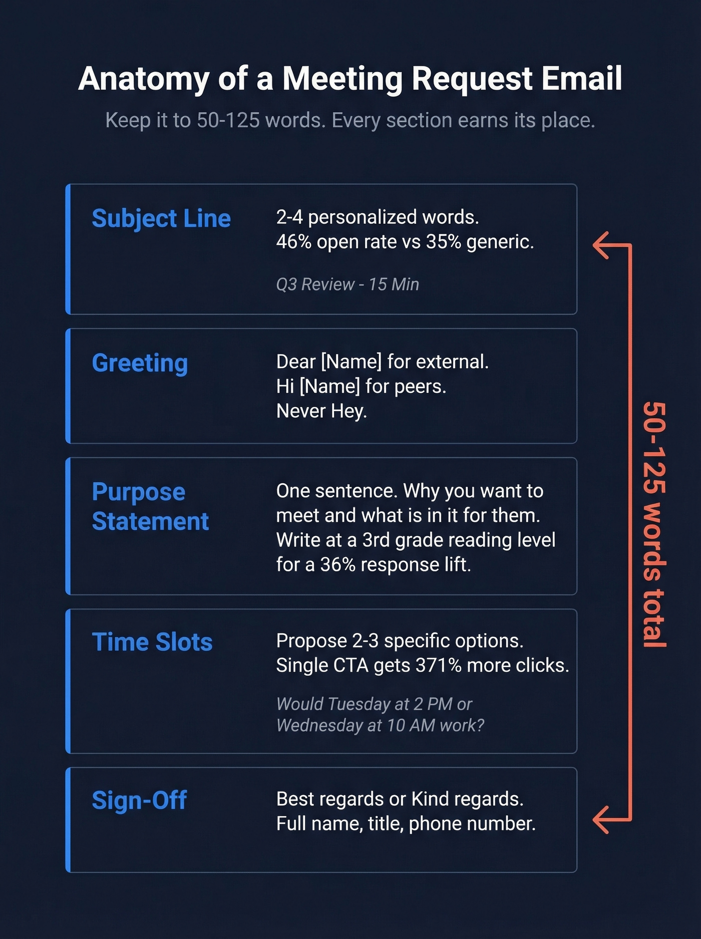 Visual anatomy of a formal meeting request email