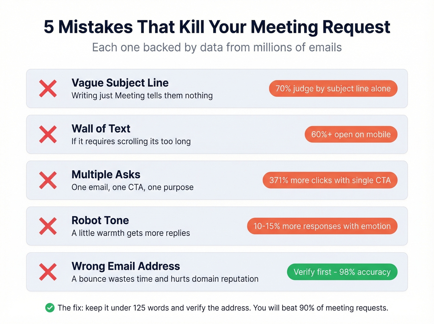 Five common meeting request email mistakes with stats