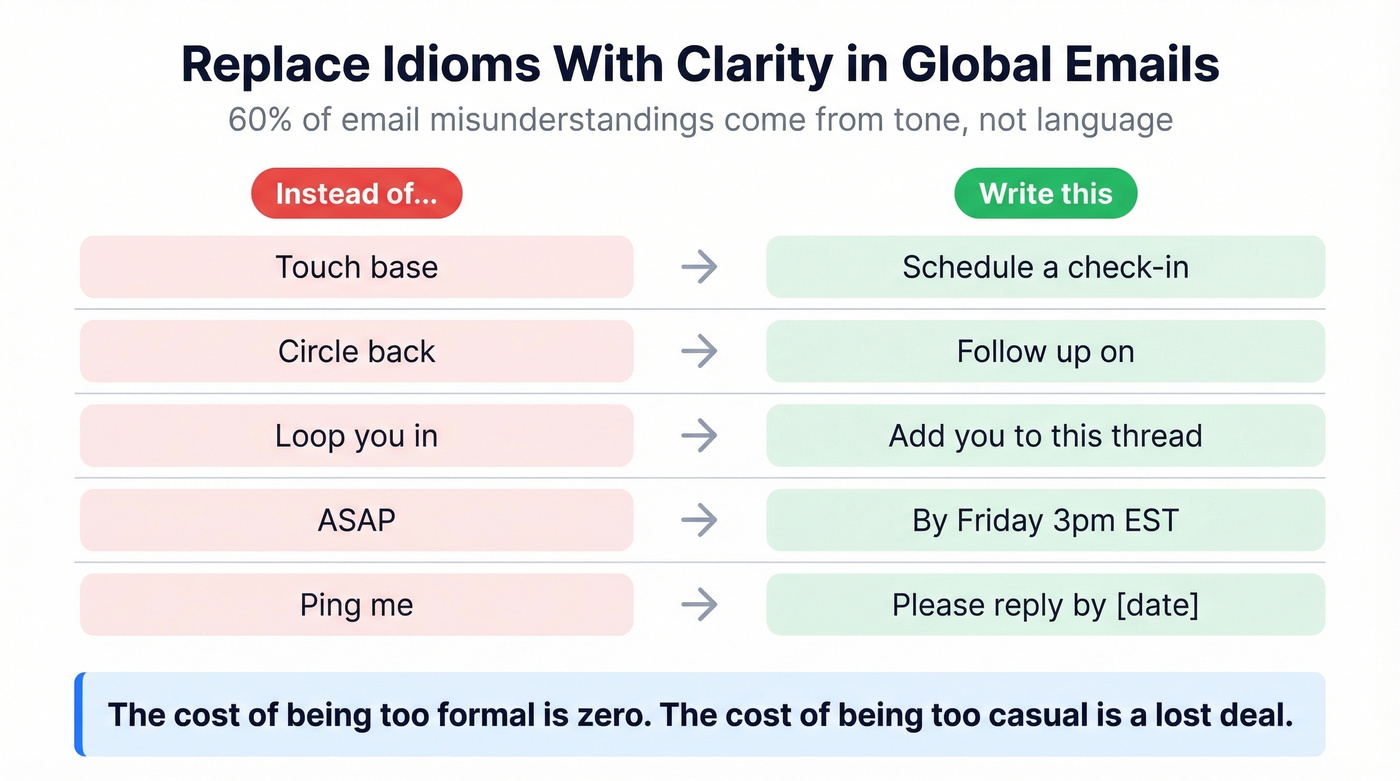 Idiom replacements for international email subject lines