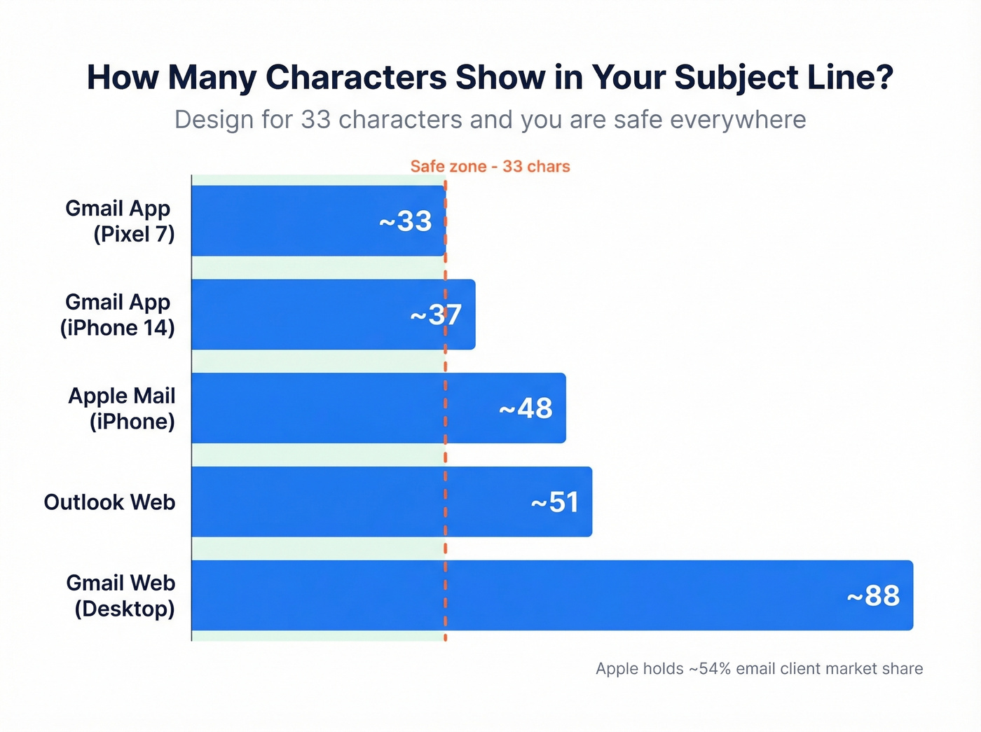 Email client character limits horizontal bar chart