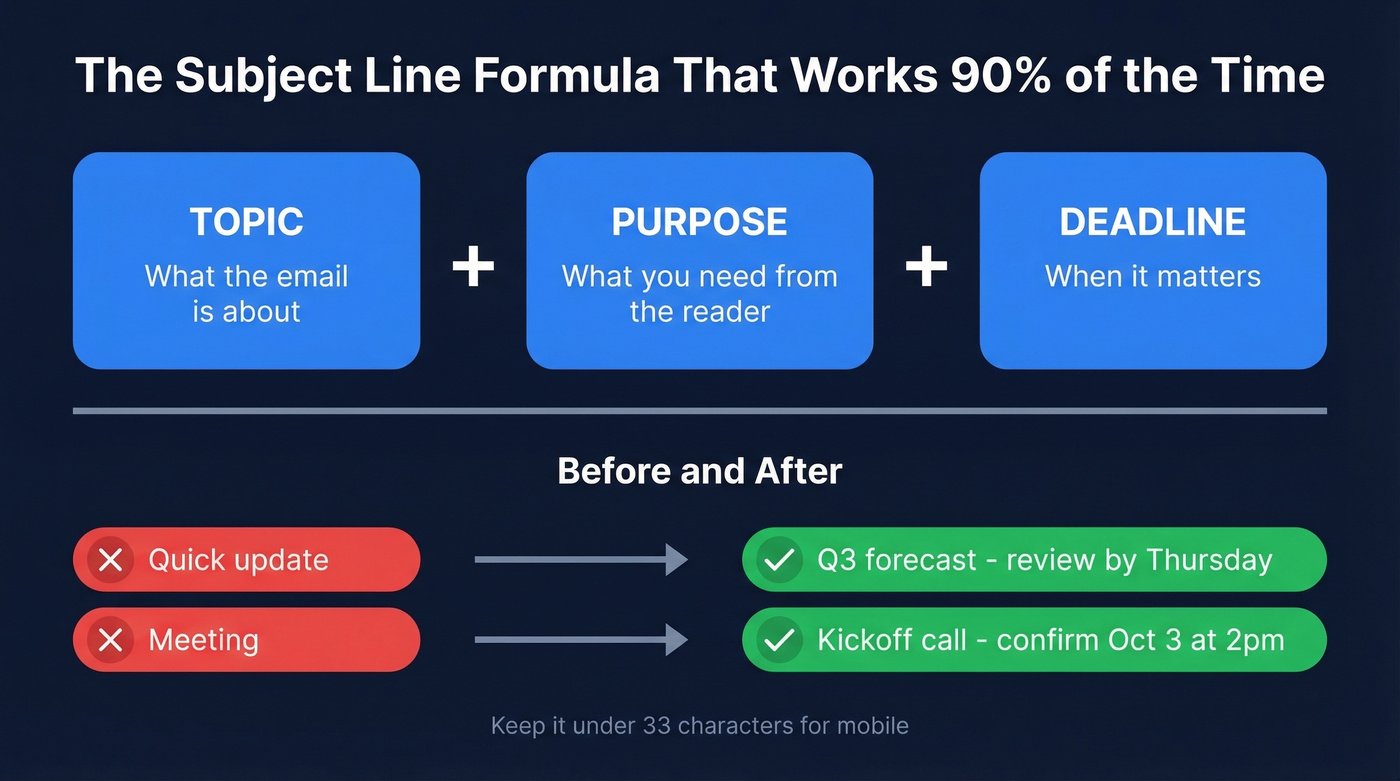 Topic plus Purpose plus Deadline formula diagram