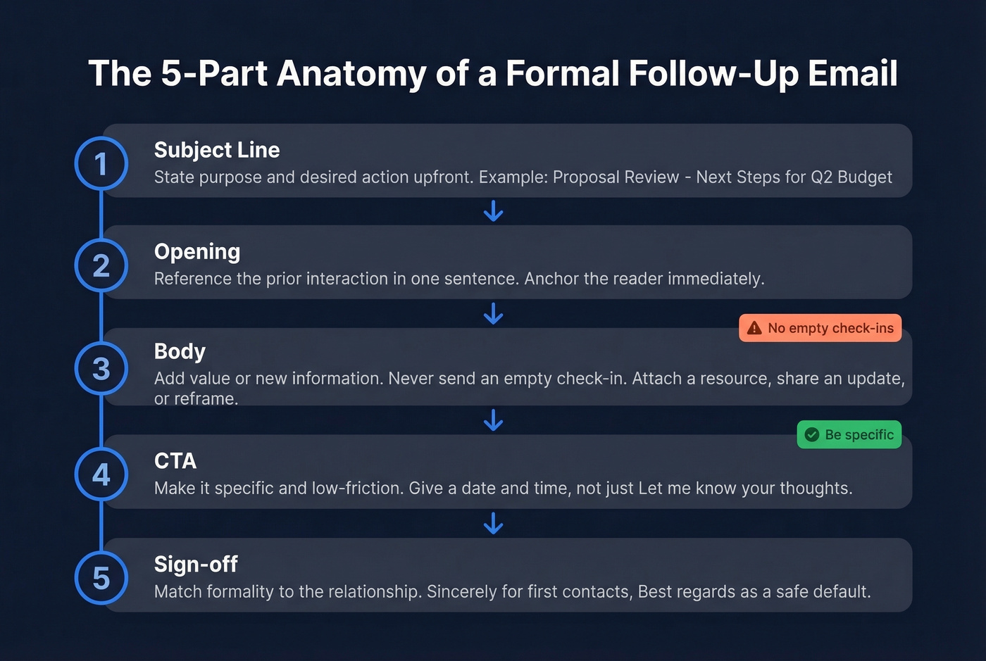 Five-part structure of a formal follow-up email