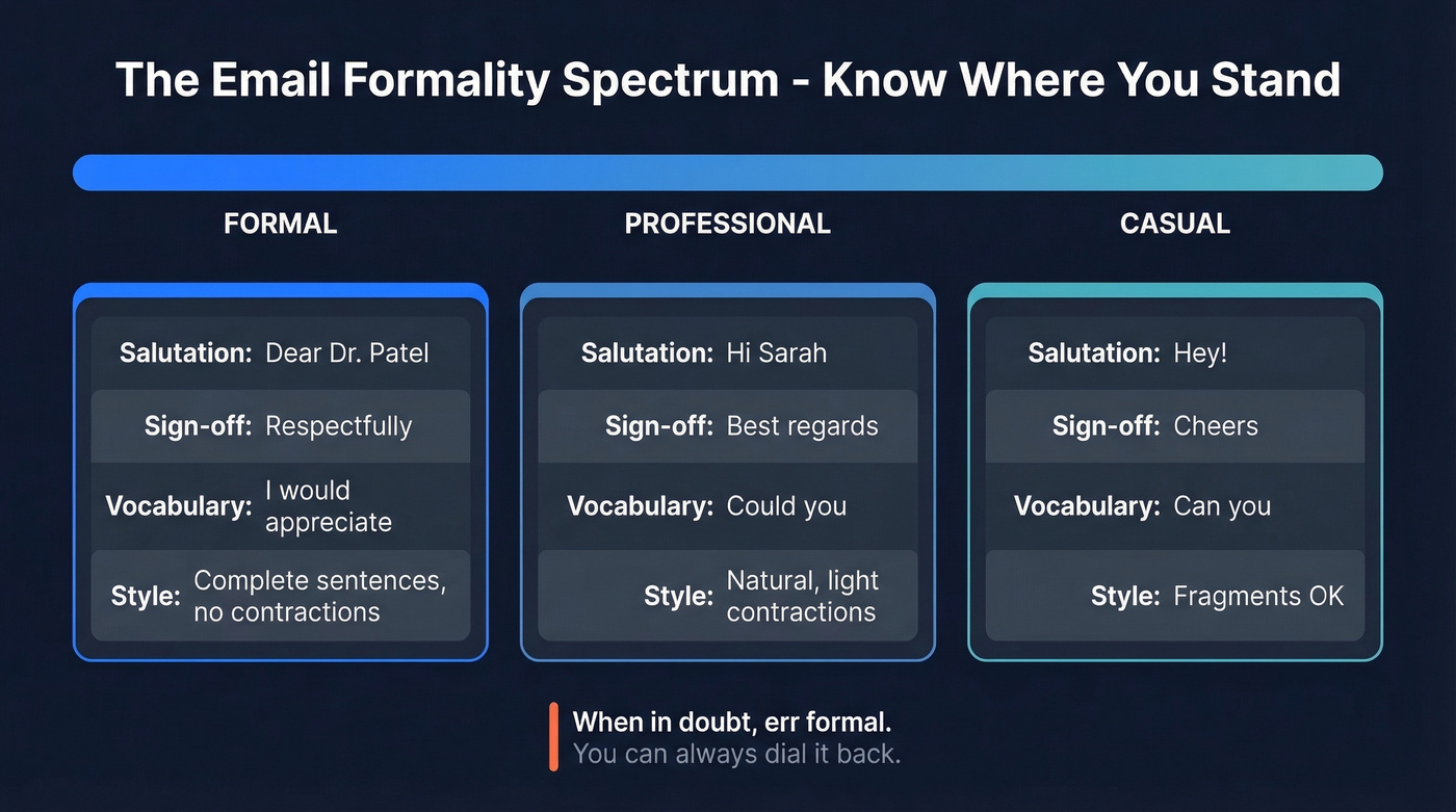 Formality spectrum comparing formal, professional, and casual email tone