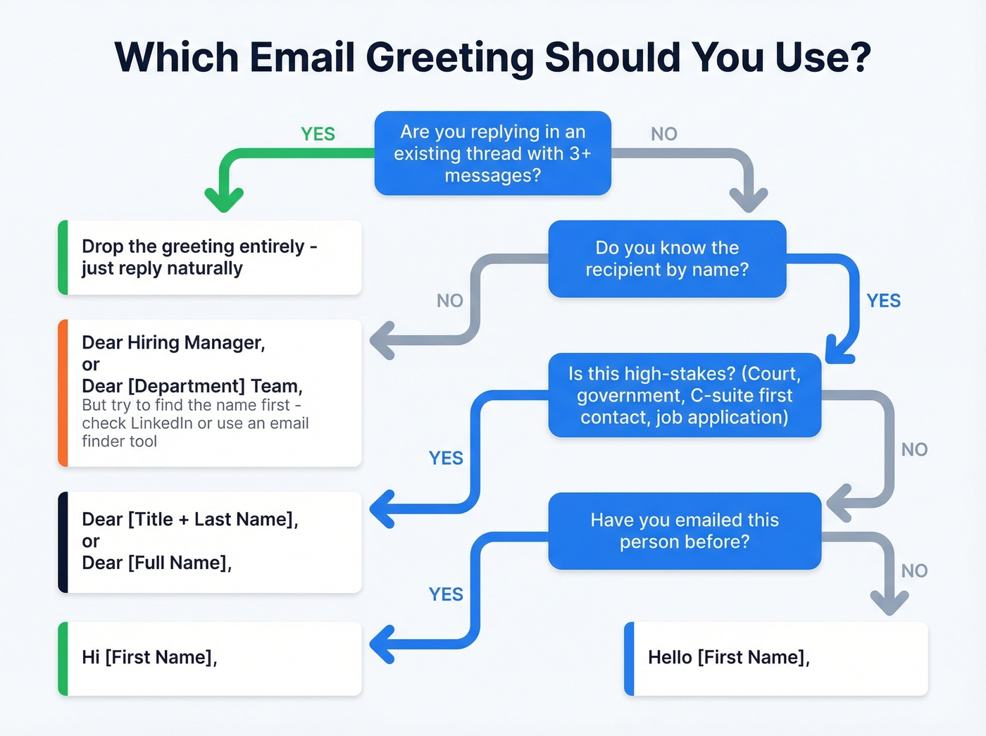 Decision flowchart for choosing the right email greeting
