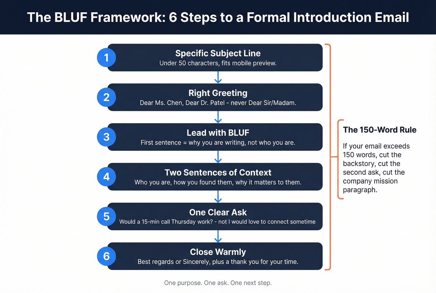 Six-step BLUF framework for formal introduction emails