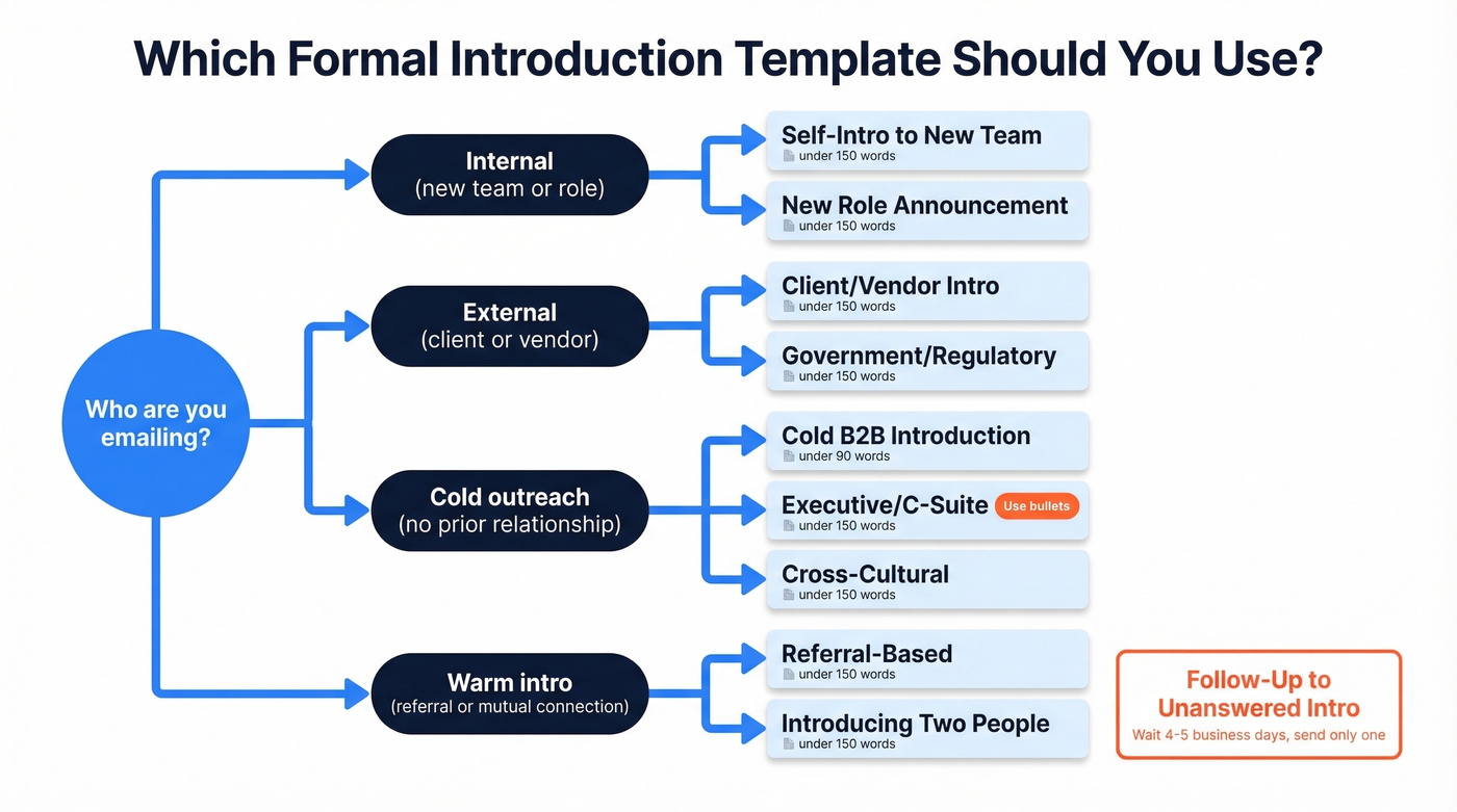 Decision tree for choosing the right introduction email template