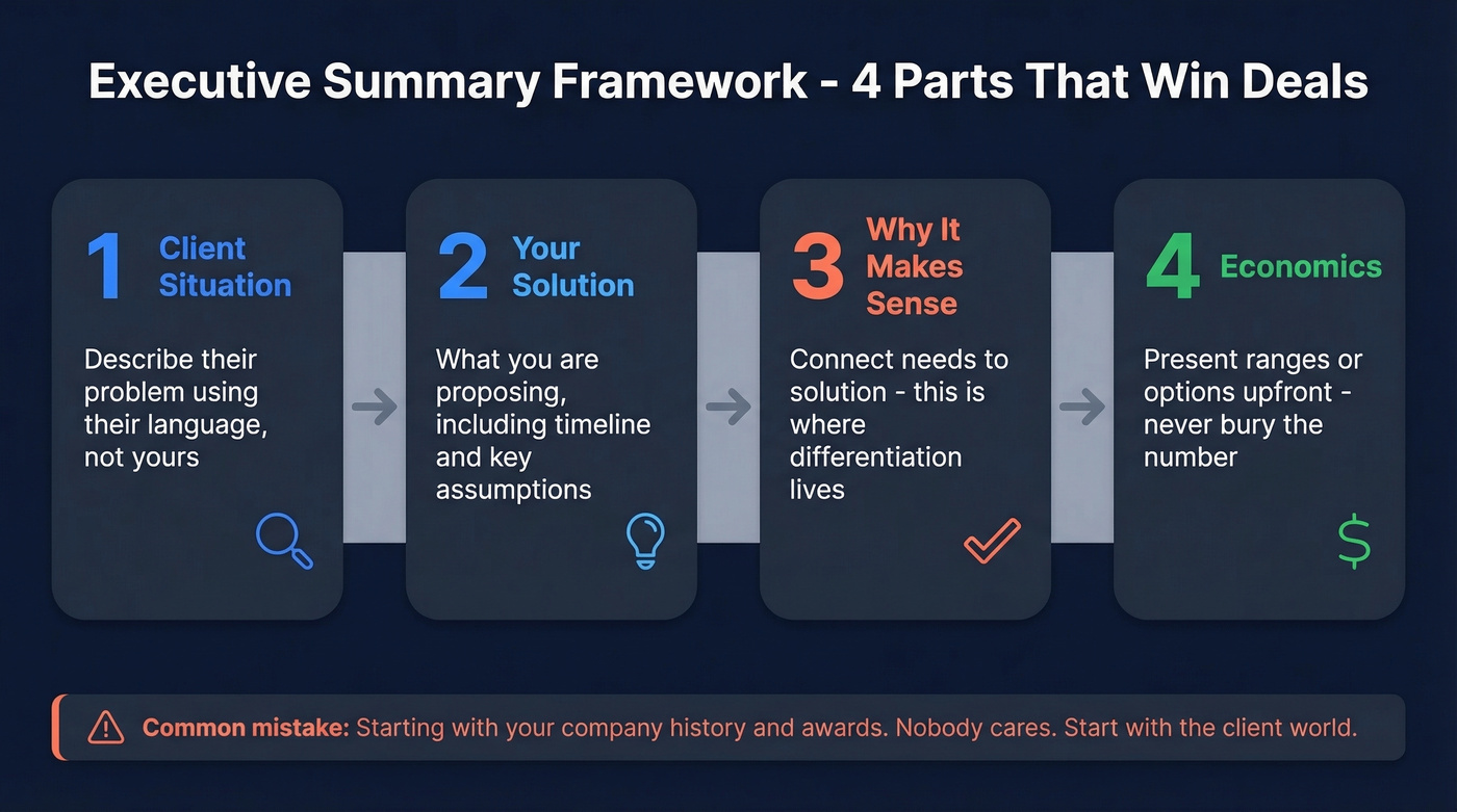 Four-part executive summary framework visual