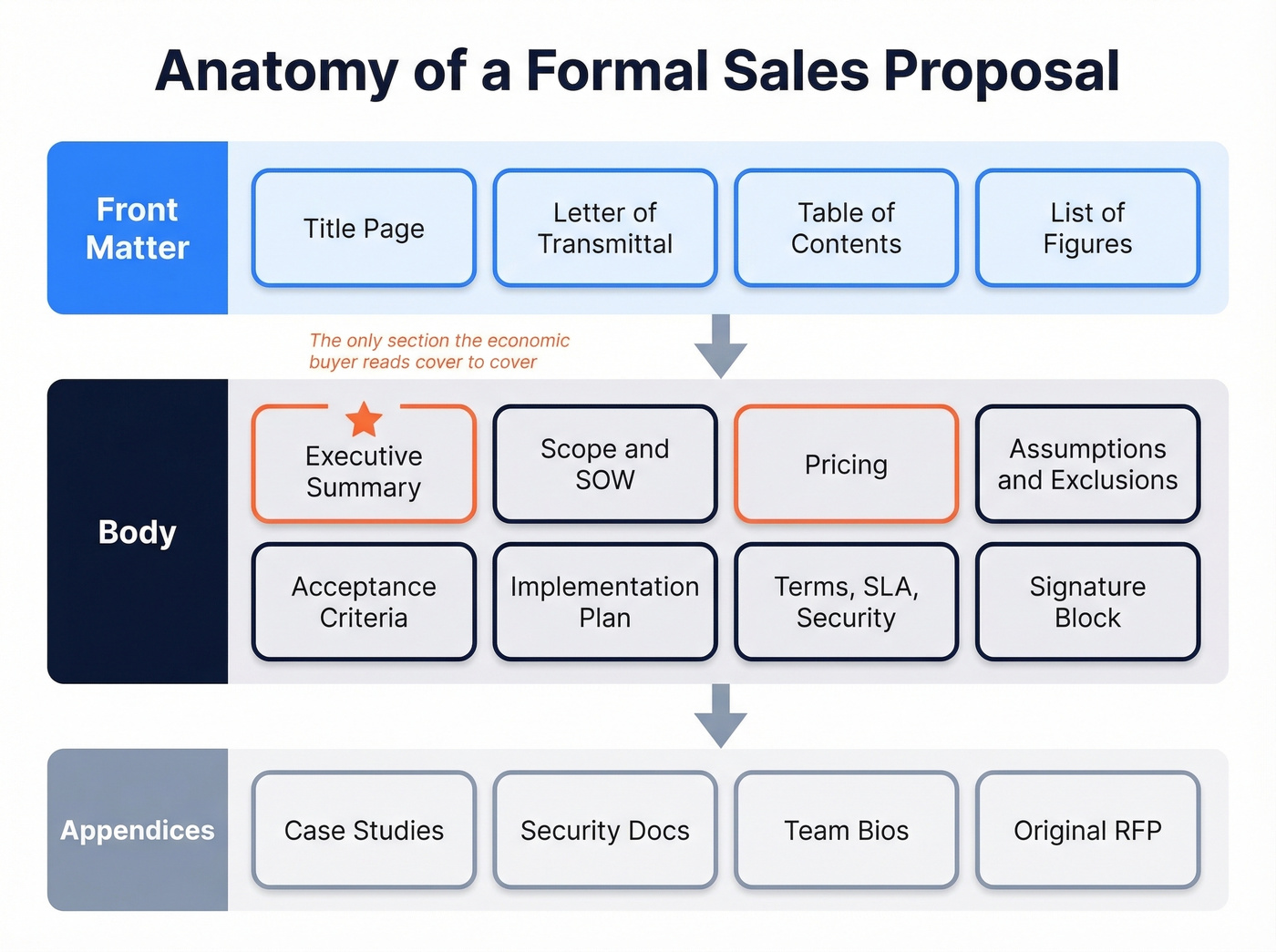 Formal sales proposal structure and section breakdown
