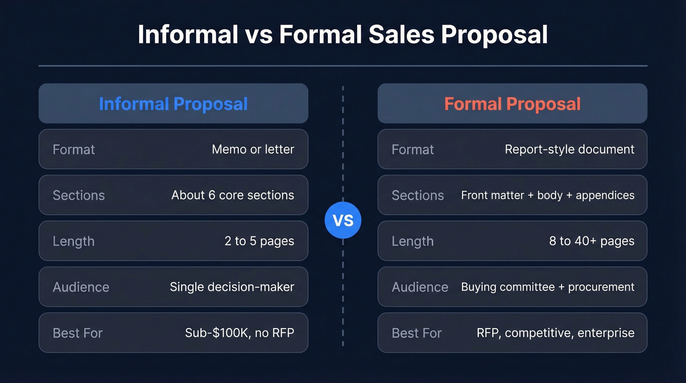 Informal vs formal sales proposal comparison diagram