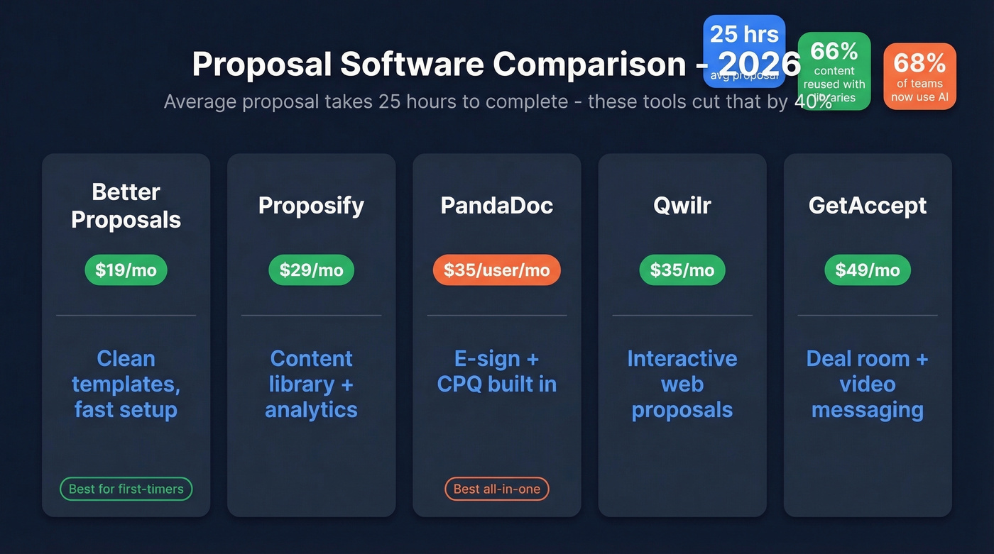 Proposal software comparison with pricing and features
