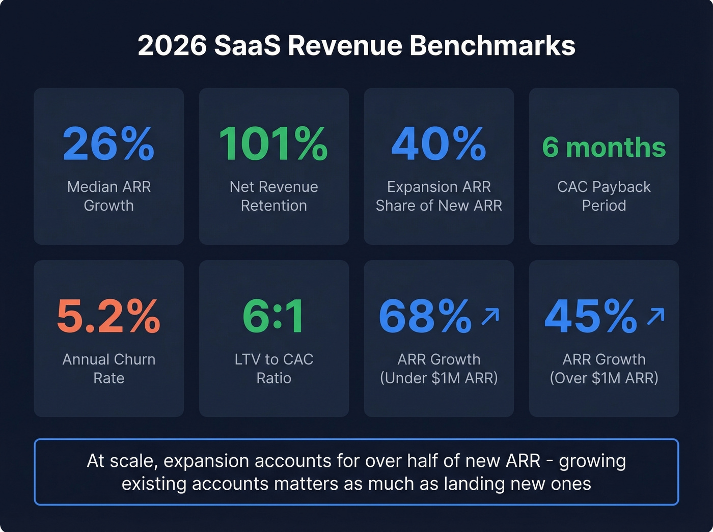 2026 SaaS revenue benchmarks visual dashboard