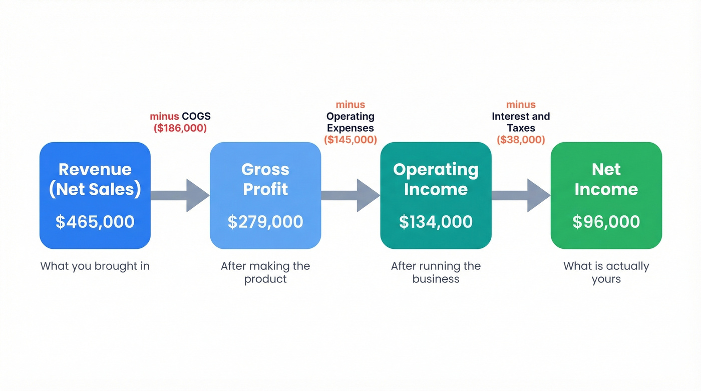 Income statement revenue flow from net sales to net income