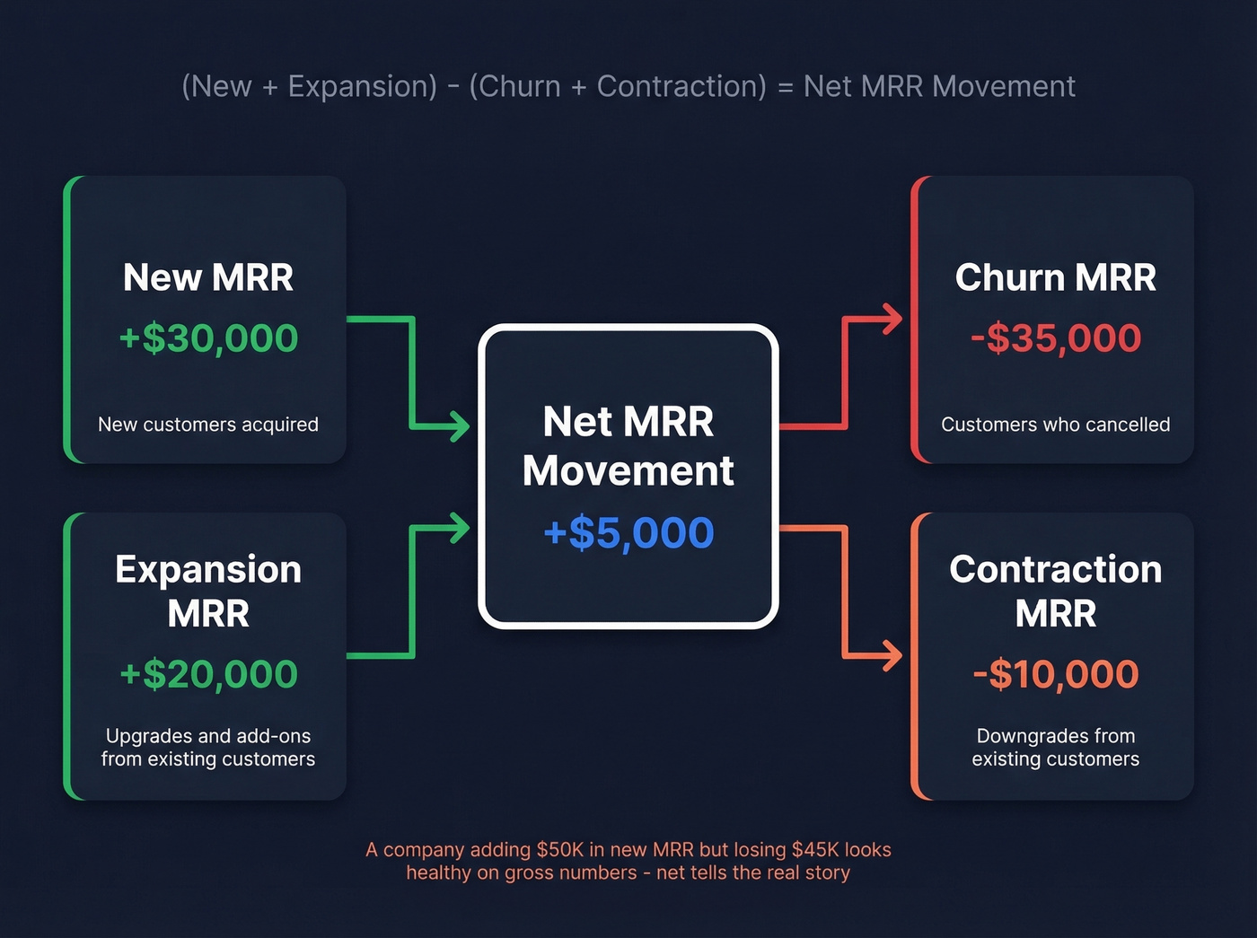 Net MRR movement breakdown with components