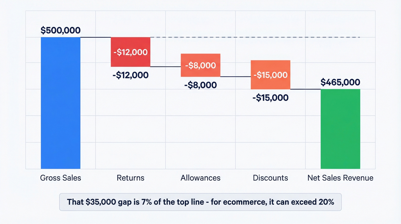 Net sales revenue waterfall from gross to net