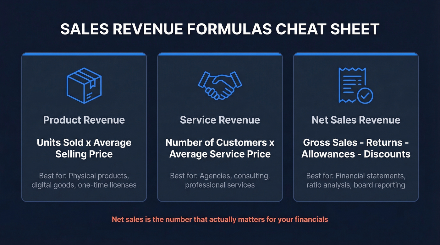 Three core sales revenue formulas at a glance