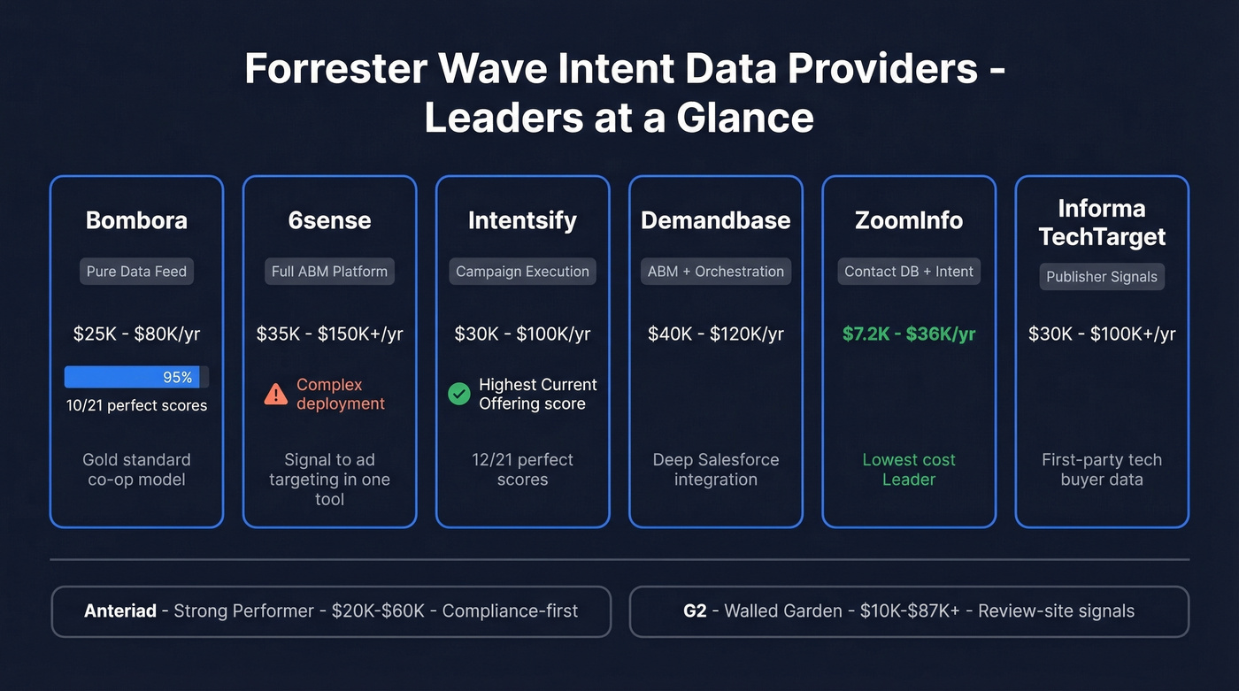 Forrester Wave intent data providers pricing and tier comparison